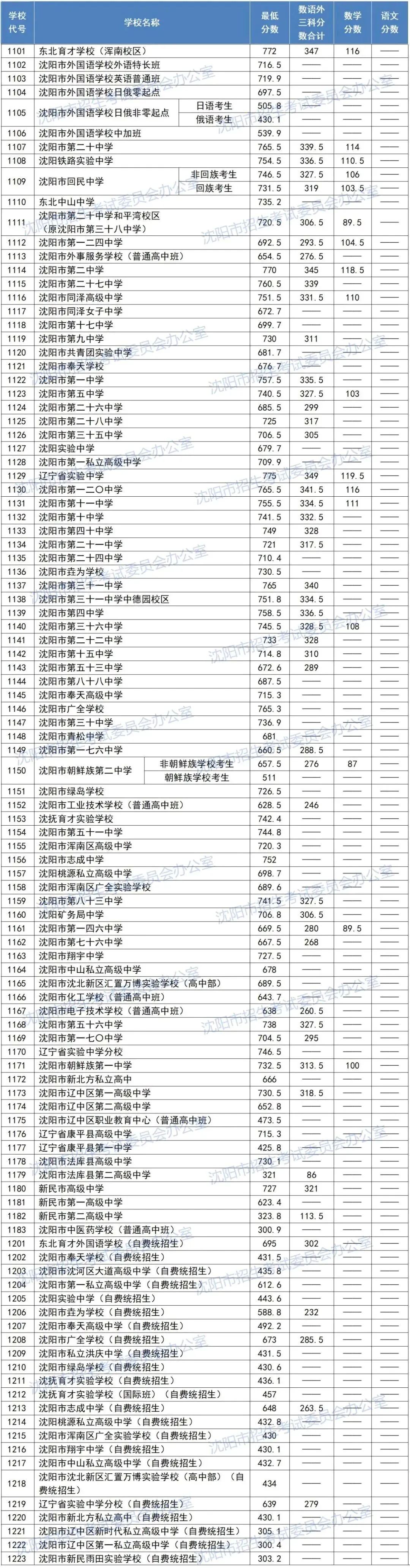 2024-2026沈阳中考各高中录取分数线及数语外各科分数!-第5张图片-四季读书网