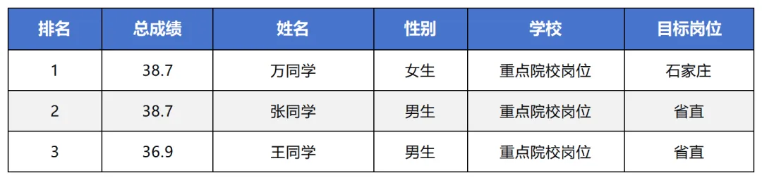 27河北定向选调真题模考第四季成绩分析!【附分数排名】-第21张图片-四季读书网