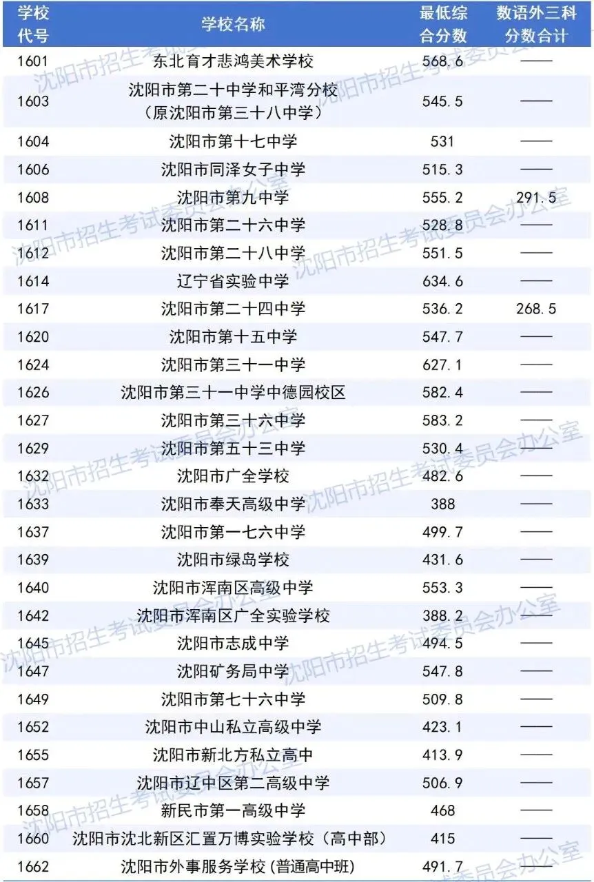 2024-2026沈阳中考各高中录取分数线及数语外各科分数!-第6张图片-四季读书网