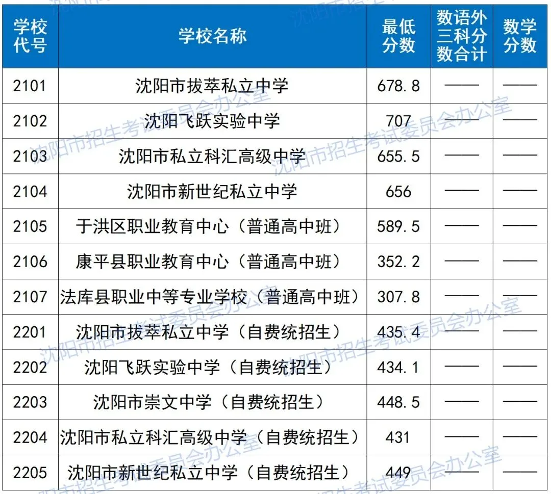 2024-2026沈阳中考各高中录取分数线及数语外各科分数!-第7张图片-四季读书网