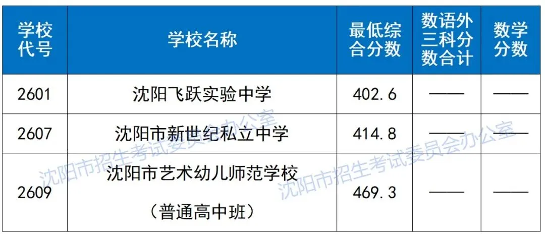 2024-2026沈阳中考各高中录取分数线及数语外各科分数!-第8张图片-四季读书网