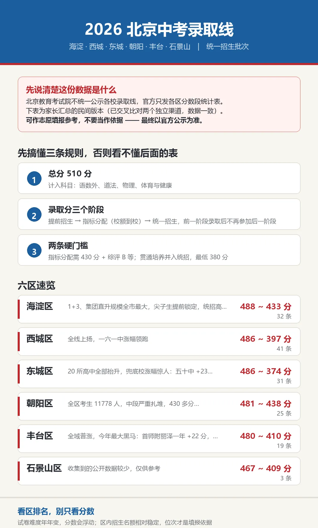 2026 北京各区中考录取分数线一览(海淀 / 西城 / 东城 / 朝阳 / 丰台 / 石景山)-第1张图片-四季读书网 2026 北京各区中考录取分数线一览(海淀 / 西城 / 东城 / 朝阳 / 丰台 / 石景山)-第1张图片-四季读书网