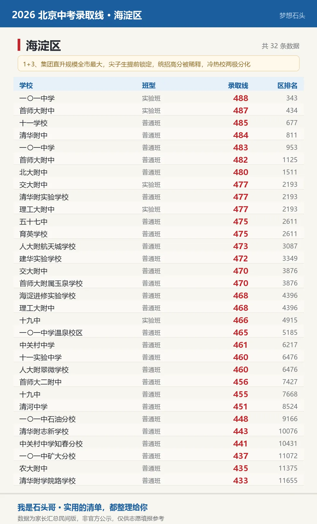 2026 北京各区中考录取分数线一览(海淀 / 西城 / 东城 / 朝阳 / 丰台 / 石景山)-第2张图片-四季读书网 2026 北京各区中考录取分数线一览(海淀 / 西城 / 东城 / 朝阳 / 丰台 / 石景山)-第2张图片-四季读书网