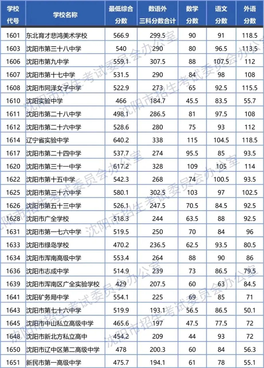 2024-2026沈阳中考各高中录取分数线及数语外各科分数!-第9张图片-四季读书网