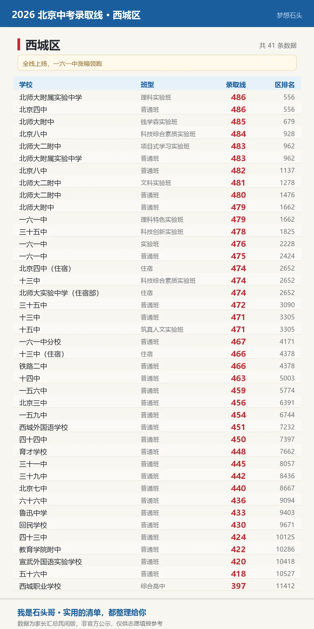 2026 北京各区中考录取分数线一览(海淀 / 西城 / 东城 / 朝阳 / 丰台 / 石景山)-第3张图片-四季读书网 2026 北京各区中考录取分数线一览(海淀 / 西城 / 东城 / 朝阳 / 丰台 / 石景山)-第3张图片-四季读书网