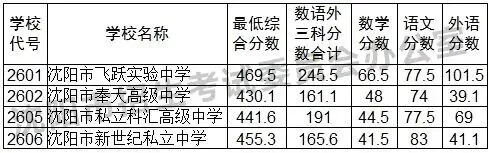 2024-2026沈阳中考各高中录取分数线及数语外各科分数!-第10张图片-四季读书网