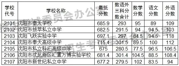 2024-2026沈阳中考各高中录取分数线及数语外各科分数!-第11张图片-四季读书网