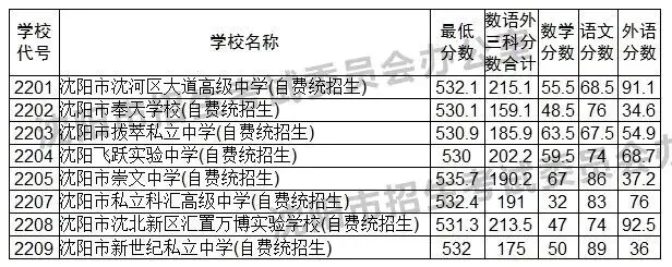 2024-2026沈阳中考各高中录取分数线及数语外各科分数!-第12张图片-四季读书网