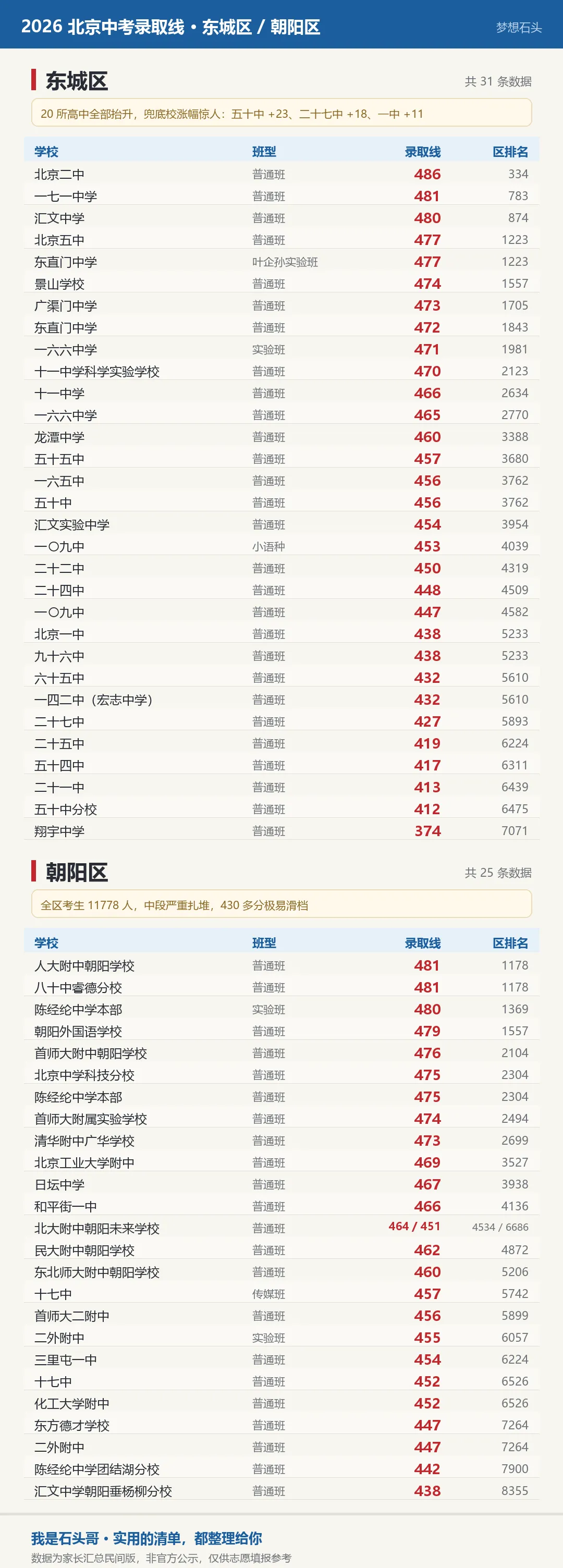 2026 北京各区中考录取分数线一览(海淀 / 西城 / 东城 / 朝阳 / 丰台 / 石景山)-第4张图片-四季读书网 2026 北京各区中考录取分数线一览(海淀 / 西城 / 东城 / 朝阳 / 丰台 / 石景山)-第4张图片-四季读书网