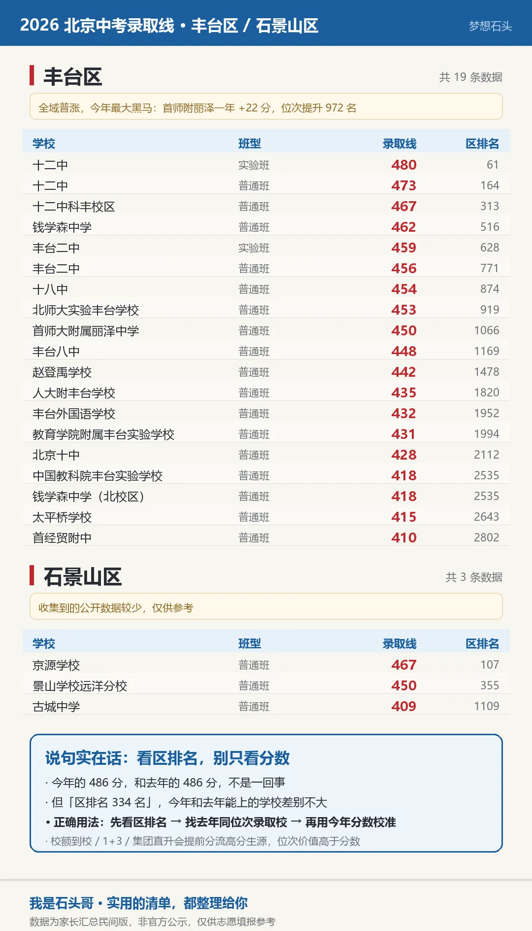 2026 北京各区中考录取分数线一览(海淀 / 西城 / 东城 / 朝阳 / 丰台 / 石景山)-第5张图片-四季读书网 2026 北京各区中考录取分数线一览(海淀 / 西城 / 东城 / 朝阳 / 丰台 / 石景山)-第5张图片-四季读书网