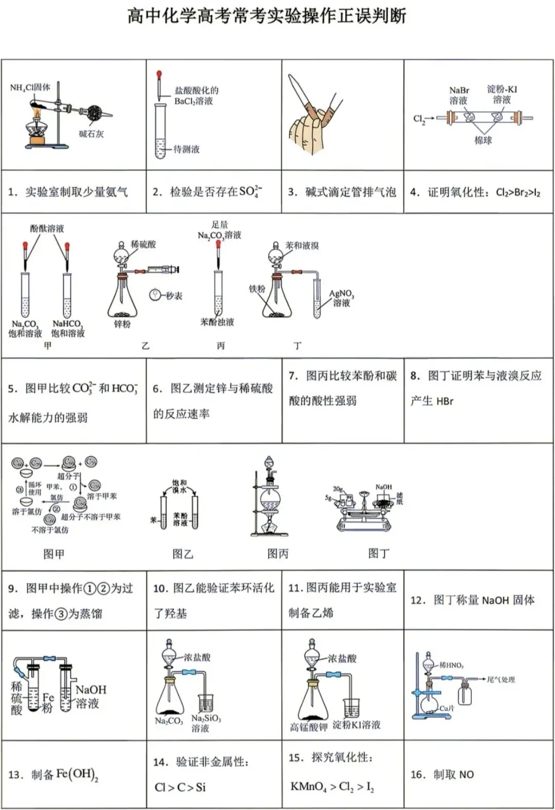 高考化学常考实验操作装置图判断367个(学生版+解析版)-第3张图片-四季读书网