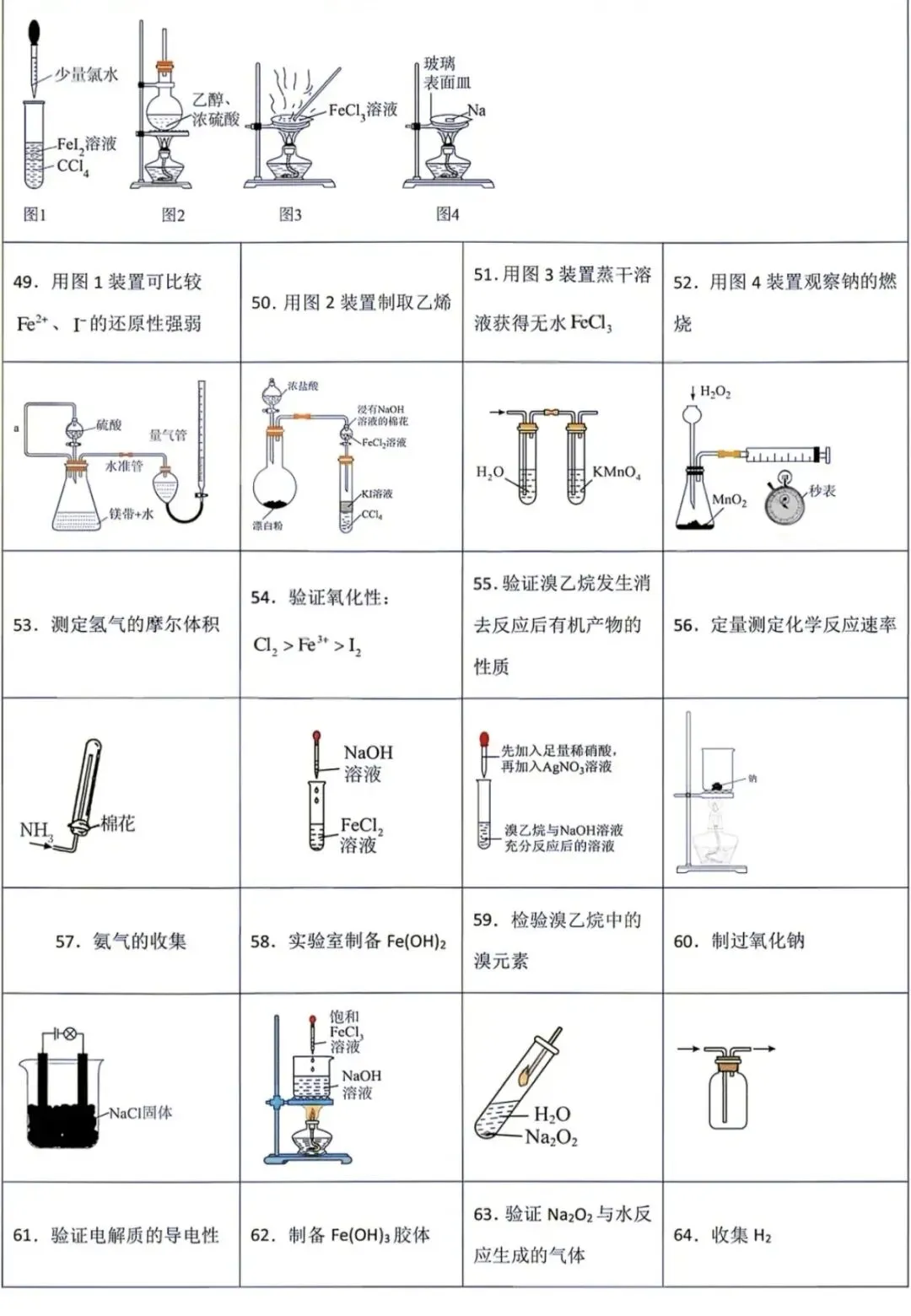 高考化学常考实验操作装置图判断367个(学生版+解析版)-第6张图片-四季读书网