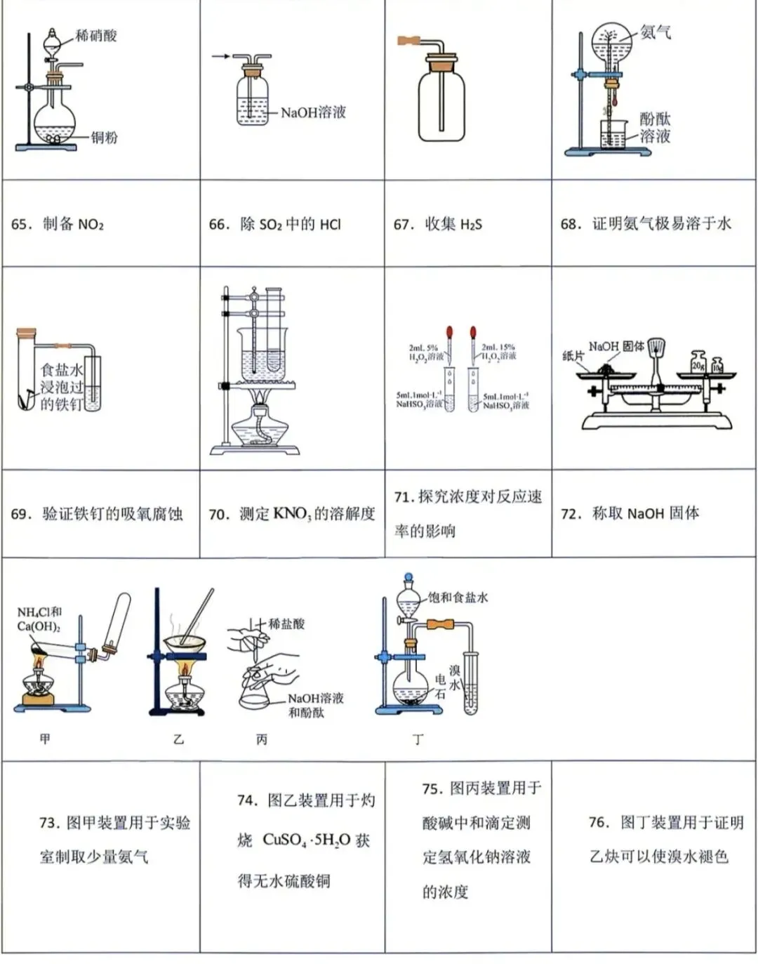 高考化学常考实验操作装置图判断367个(学生版+解析版)-第7张图片-四季读书网