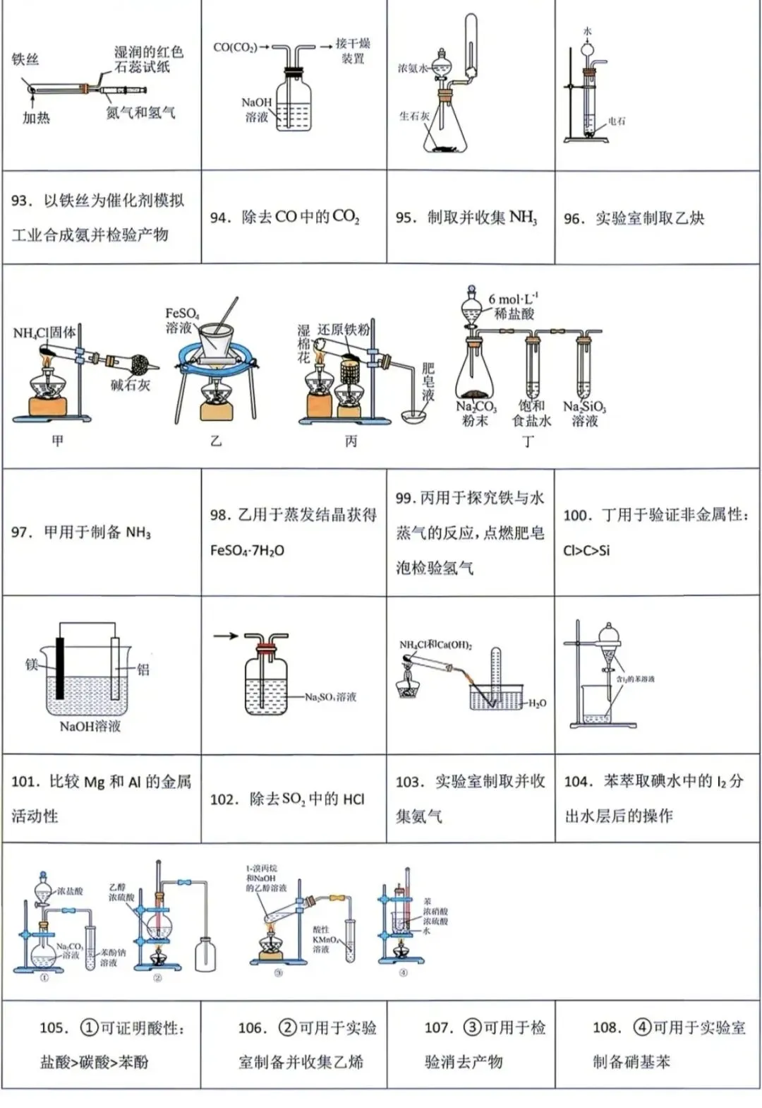 高考化学常考实验操作装置图判断367个(学生版+解析版)-第9张图片-四季读书网