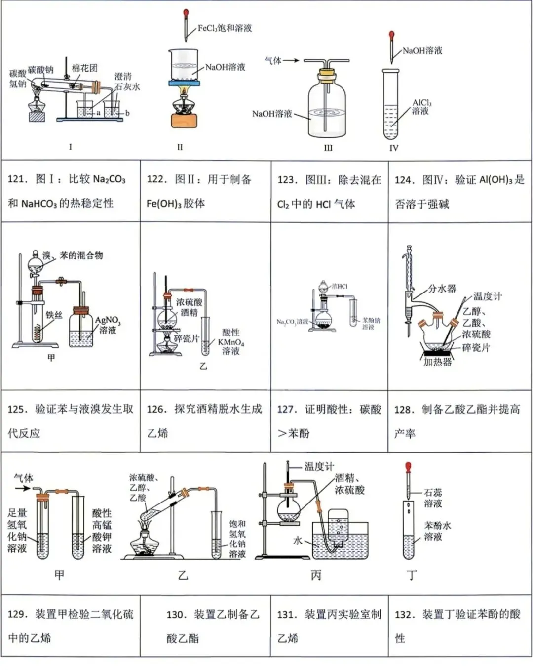 高考化学常考实验操作装置图判断367个(学生版+解析版)-第11张图片-四季读书网