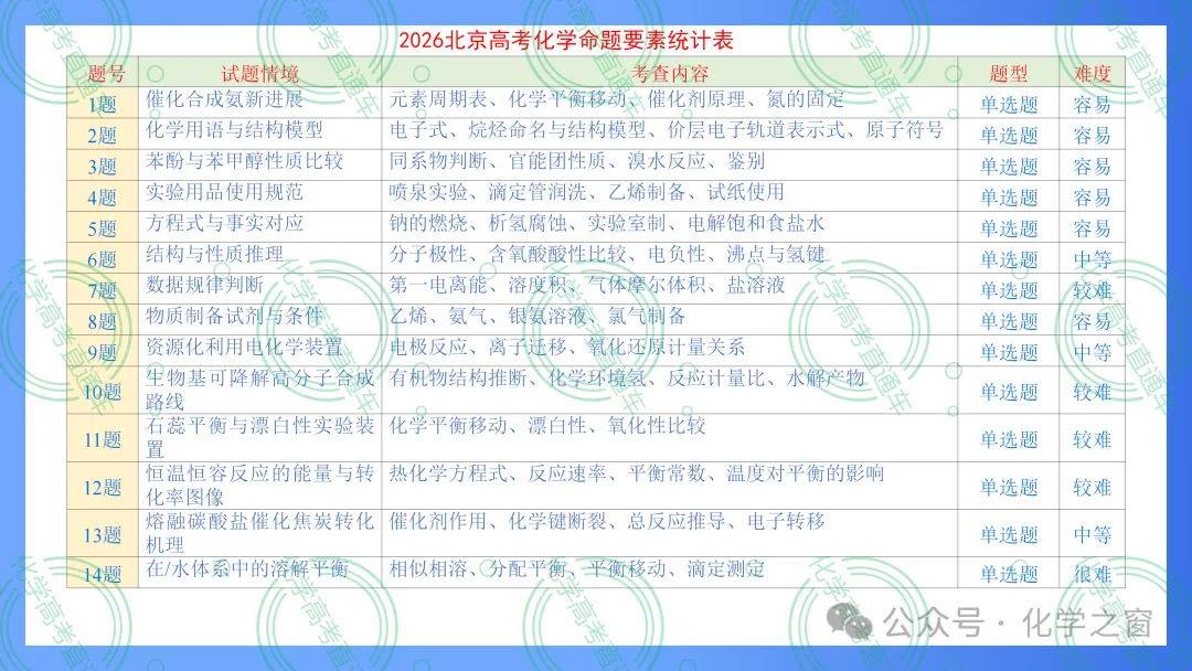 2026高考化学试题评析 :第16讲-北京卷(PPT+原卷、解析精校word版)-第4张图片-四季读书网