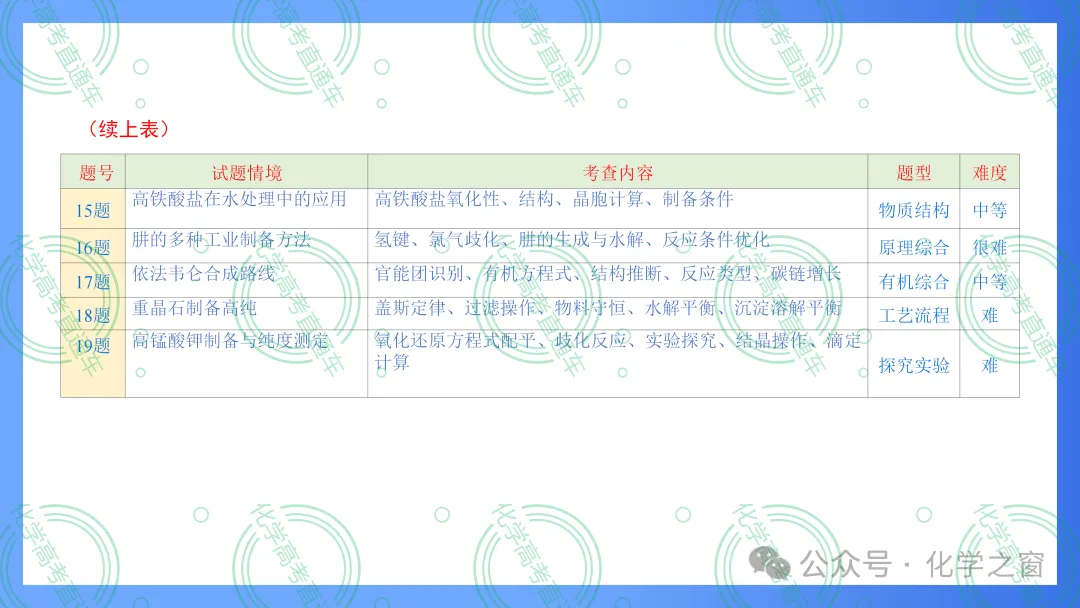 2026高考化学试题评析 :第16讲-北京卷(PPT+原卷、解析精校word版)-第5张图片-四季读书网