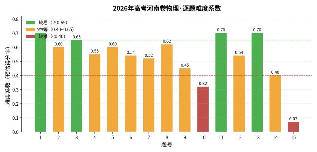 高考真题讲解合集:每日一题2026年河南卷讲解合集-第5张图片-四季读书网 高考真题讲解合集:每日一题2026年河南卷讲解合集-第5张图片-四季读书网