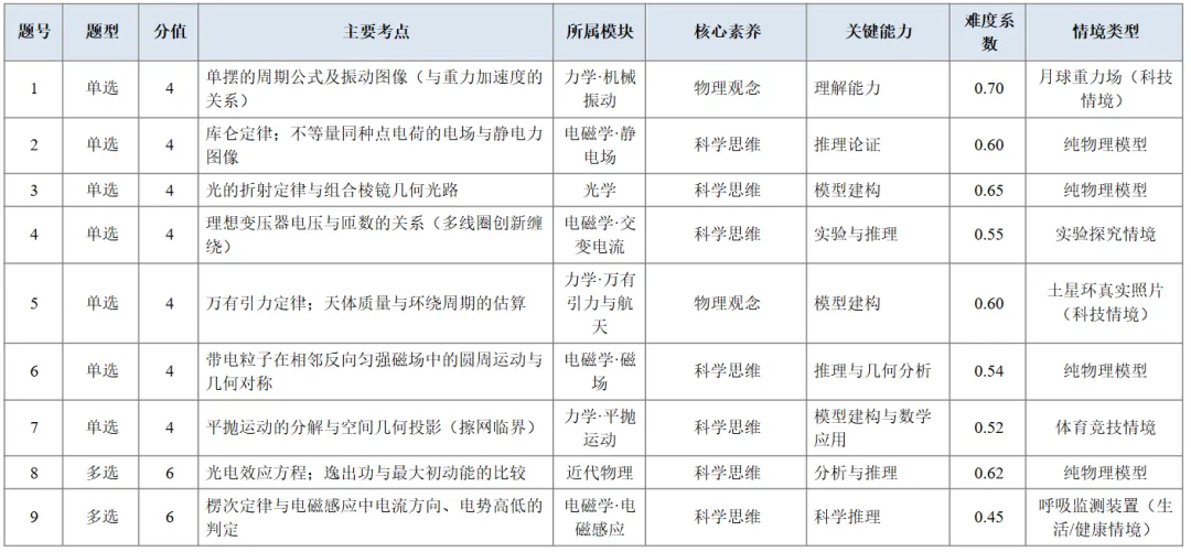 高考真题讲解合集:每日一题2026年河南卷讲解合集-第7张图片-四季读书网 高考真题讲解合集:每日一题2026年河南卷讲解合集-第7张图片-四季读书网