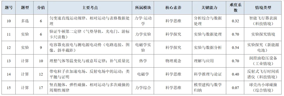 高考真题讲解合集:每日一题2026年河南卷讲解合集-第8张图片-四季读书网 高考真题讲解合集:每日一题2026年河南卷讲解合集-第8张图片-四季读书网