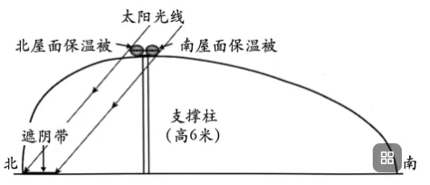真题可视化|2022 福建卷:保温大棚遮阴带,吃透太阳高度对称日期-第2张图片-四季读书网 真题可视化|2022 福建卷:保温大棚遮阴带,吃透太阳高度对称日期-第2张图片-四季读书网