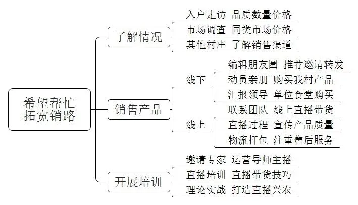 面试真题——群众的诉求【助农销售农产品】-第1张图片-四季读书网