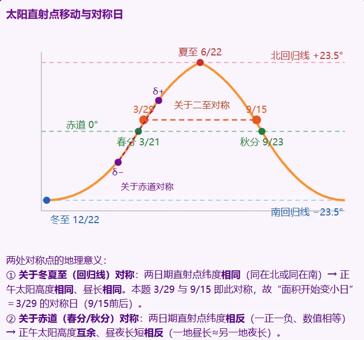 真题可视化|2022 福建卷:保温大棚遮阴带,吃透太阳高度对称日期-第5张图片-四季读书网 真题可视化|2022 福建卷:保温大棚遮阴带,吃透太阳高度对称日期-第5张图片-四季读书网