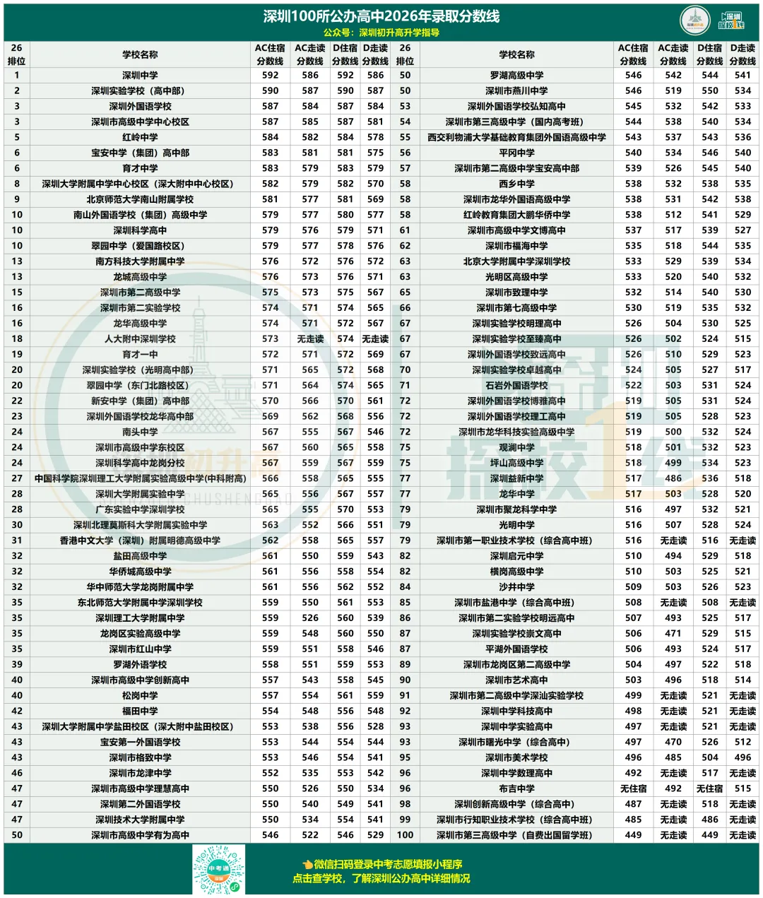 2027深圳中考想上公办高中,最低要考多少分?-第4张图片-四季读书网 2027深圳中考想上公办高中,最低要考多少分?-第4张图片-四季读书网