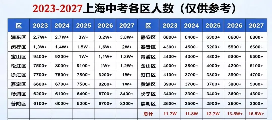 2027年上海中考人数增加3万,家长能为孩子做什么?-第1张图片-四季读书网 2027年上海中考人数增加3万,家长能为孩子做什么?-第1张图片-四季读书网