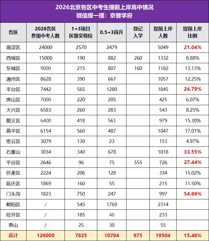 北京中考格局生变:共12.6万考生,1.9万已提前上岸!-第2张图片-四季读书网 北京中考格局生变:共12.6万考生,1.9万已提前上岸!-第2张图片-四季读书网