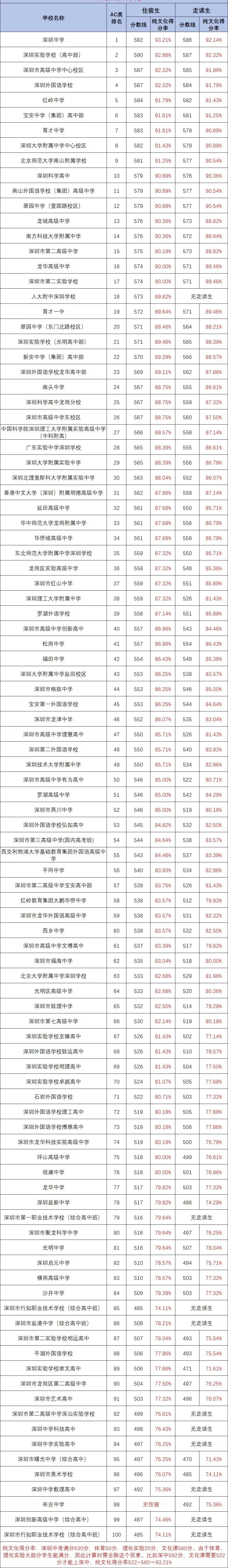 想上公办高中,2027深圳中考每科要多少分?附,各校得分率!-第1张图片-四季读书网 想上公办高中,2027深圳中考每科要多少分?附,各校得分率!-第1张图片-四季读书网