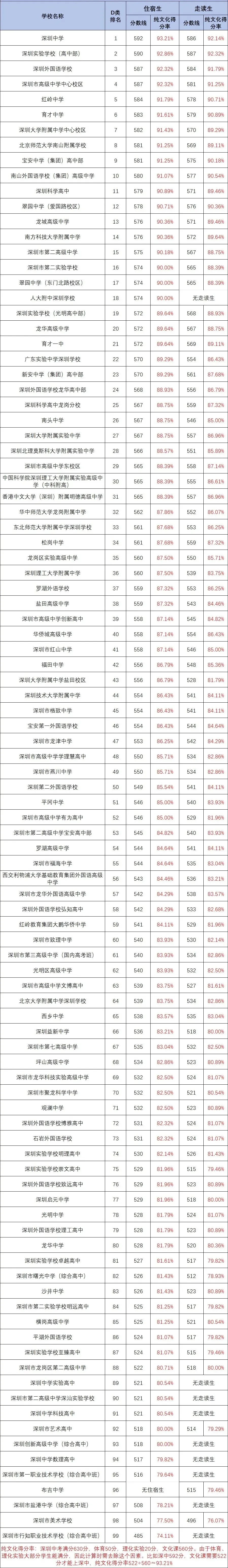 想上公办高中,2027深圳中考每科要多少分?附,各校得分率!-第2张图片-四季读书网 想上公办高中,2027深圳中考每科要多少分?附,各校得分率!-第2张图片-四季读书网