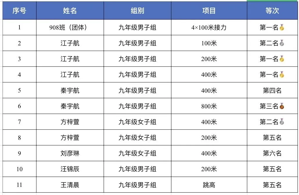 秋日赛场少年显锋芒 | 初三8班校运会全记录-第51张图片-四季读书网 秋日赛场少年显锋芒 | 初三8班校运会全记录-第51张图片-四季读书网