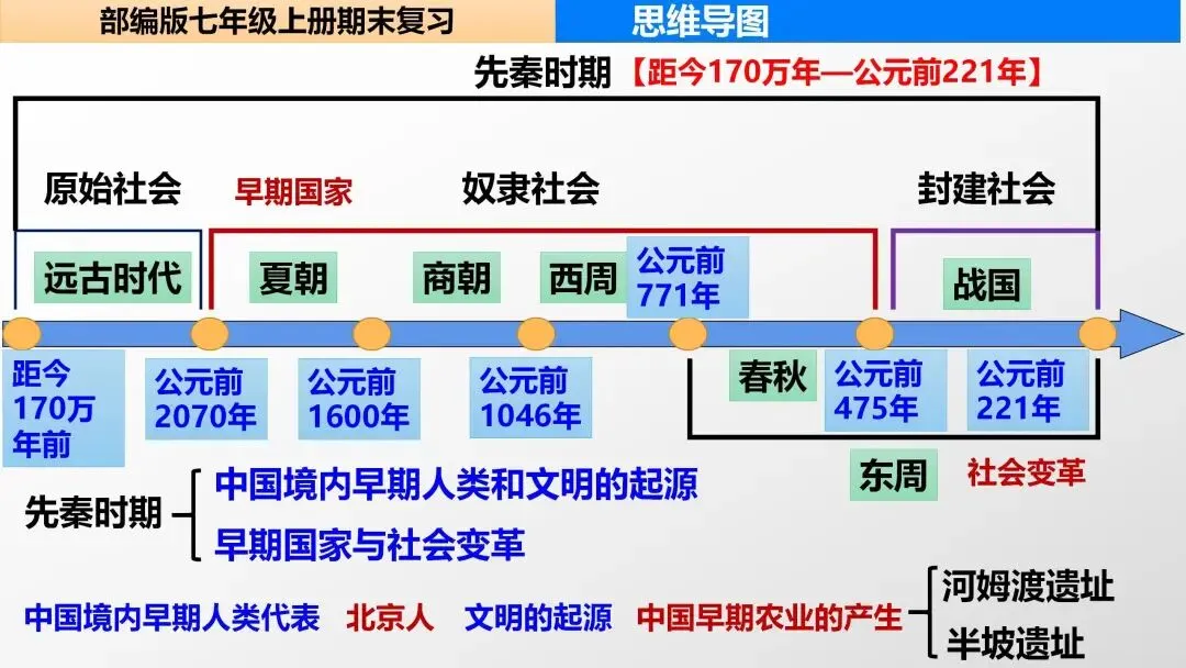 初一“历史生物地理”考点笔记导图!这些都是常考察的-第2张图片-四季读书网