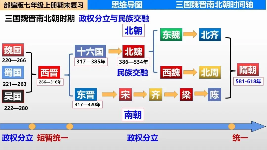 初一“历史生物地理”考点笔记导图!这些都是常考察的-第4张图片-四季读书网