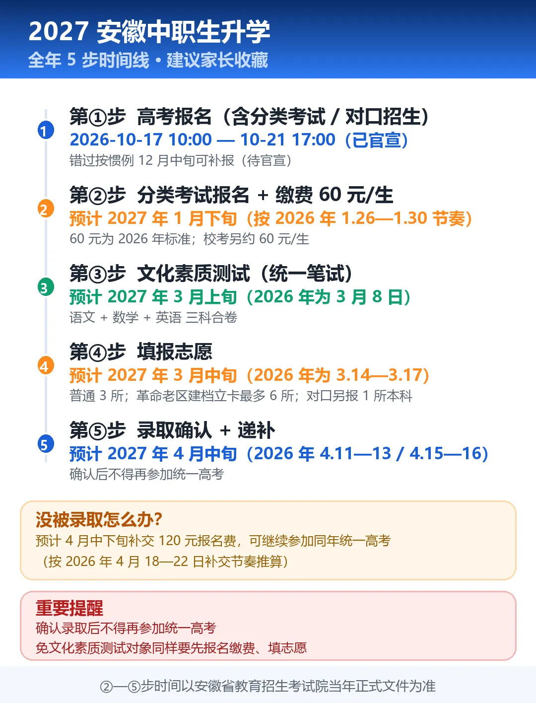 高考报名只是第一步!2027安徽中职生升学全年5步时间线,建议收藏-第1张图片-四季读书网 高考报名只是第一步!2027安徽中职生升学全年5步时间线,建议收藏-第1张图片-四季读书网