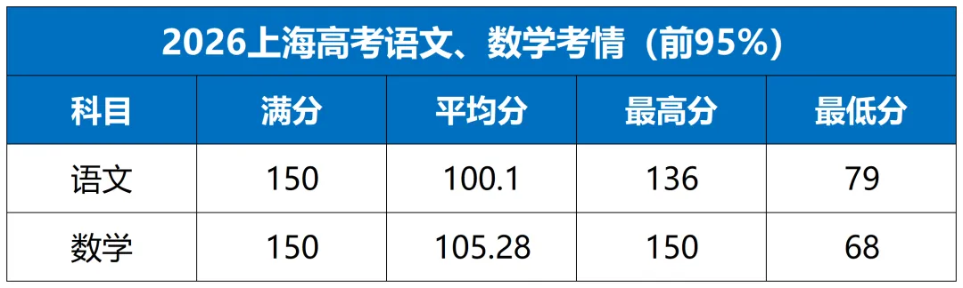 2026上海高考全市语文、数学均分曝光!语文均分降了?数学这两组数据基本重合!总体呈现这样的特点……-第2张图片-四季读书网 2026上海高考全市语文、数学均分曝光!语文均分降了?数学这两组数据基本重合!总体呈现这样的特点……-第2张图片-四季读书网