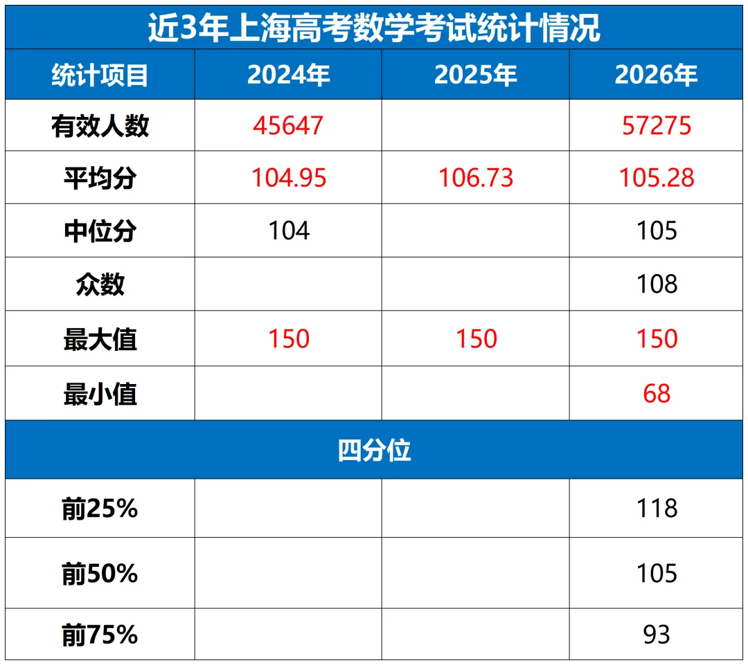 2026上海高考全市语文、数学均分曝光!语文均分降了?数学这两组数据基本重合!总体呈现这样的特点……-第4张图片-四季读书网 2026上海高考全市语文、数学均分曝光!语文均分降了?数学这两组数据基本重合!总体呈现这样的特点……-第4张图片-四季读书网