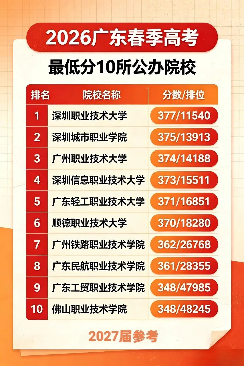 春季高考想冲公办,这份录取分数线一定要看,排名、分数、位次整理好了.-第2张图片-四季读书网