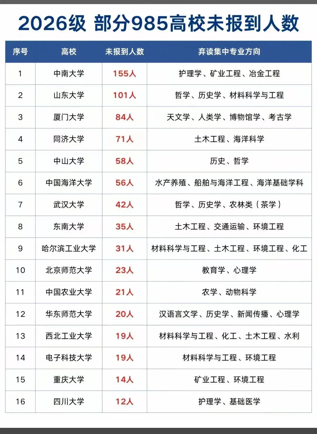 26年高考部分985未报到学生人数-第1张图片-四季读书网