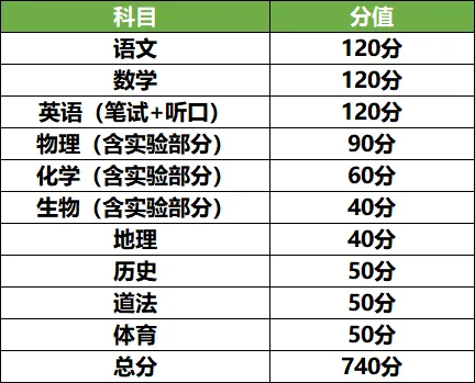 【2027中考升学通②】兰州中考科目分值 + 考试时间-第3张图片-四季读书网 【2027中考升学通②】兰州中考科目分值 + 考试时间-第3张图片-四季读书网