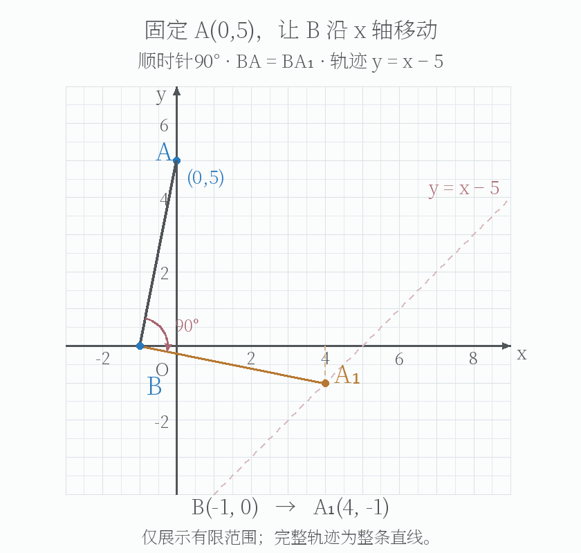 真题研讨 初高贯通 | 旋转90°,为什么会走出一条直线?从“伴随点”到直线与圆的位置关系-第3张图片-四季读书网