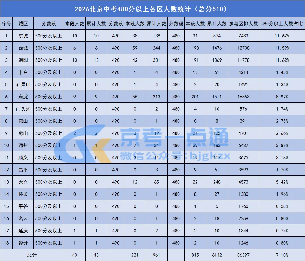 6132人!北京中考高分段人数又又又缩水!这些同学都去哪儿了?-第2张图片-四季读书网 6132人!北京中考高分段人数又又又缩水!这些同学都去哪儿了?-第2张图片-四季读书网