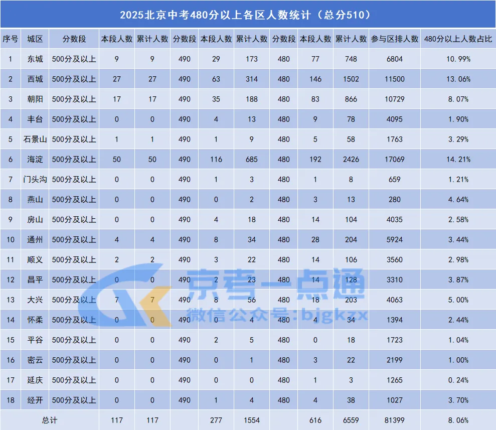 6132人!北京中考高分段人数又又又缩水!这些同学都去哪儿了?-第3张图片-四季读书网 6132人!北京中考高分段人数又又又缩水!这些同学都去哪儿了?-第3张图片-四季读书网