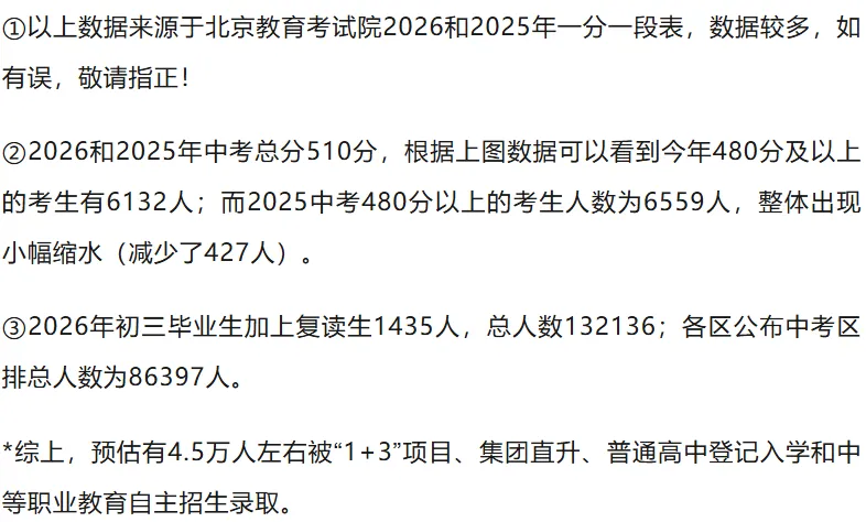 6132人!北京中考高分段人数又又又缩水!这些同学都去哪儿了?-第4张图片-四季读书网 6132人!北京中考高分段人数又又又缩水!这些同学都去哪儿了?-第4张图片-四季读书网
