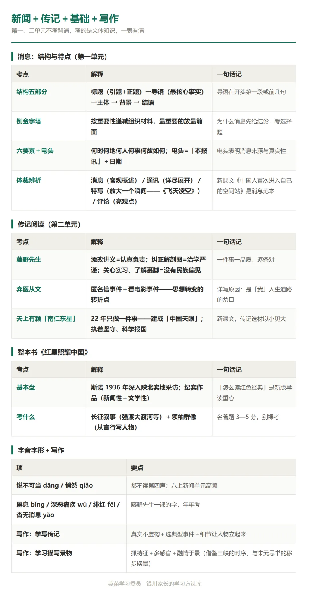 初二语文期中核心考点清单(统编版八上 1—3 单元)-第4张图片-四季读书网 初二语文期中核心考点清单(统编版八上 1—3 单元)-第4张图片-四季读书网