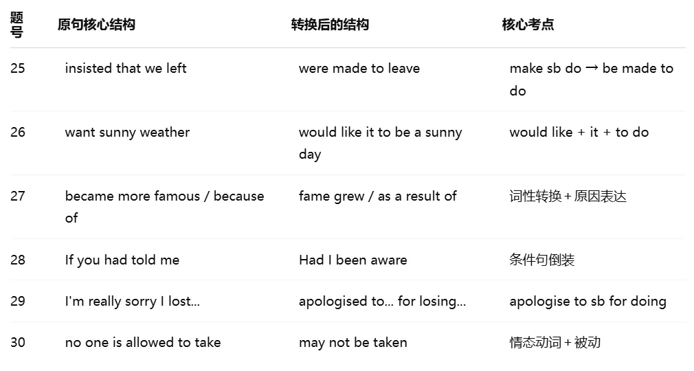 2026新版FCE真题6校园版来了!Test 1 Part 4:不是换几个同义词,而是换一种结构表达同一个意思-第13张图片-四季读书网 2026新版FCE真题6校园版来了!Test 1 Part 4:不是换几个同义词,而是换一种结构表达同一个意思-第13张图片-四季读书网