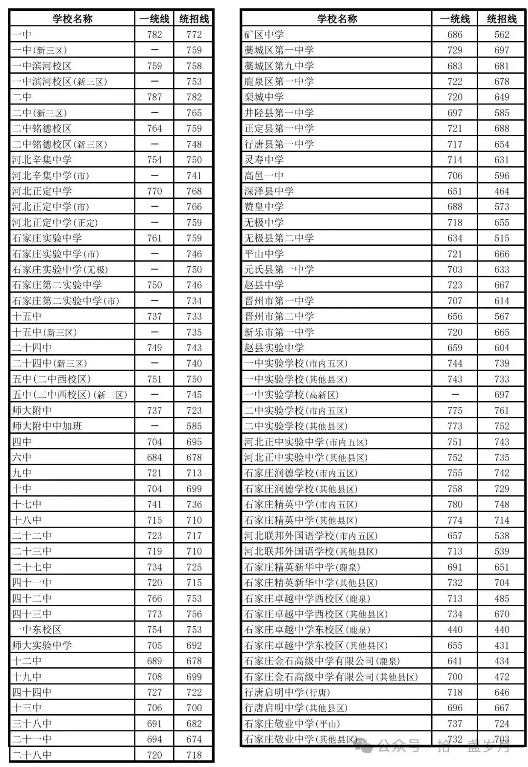 【初升高择校】石家庄市2026年中考录取分数线已公布,想去石家庄参加的家长,在提前规划-第2张图片-四季读书网 【初升高择校】石家庄市2026年中考录取分数线已公布,想去石家庄参加的家长,在提前规划-第2张图片-四季读书网