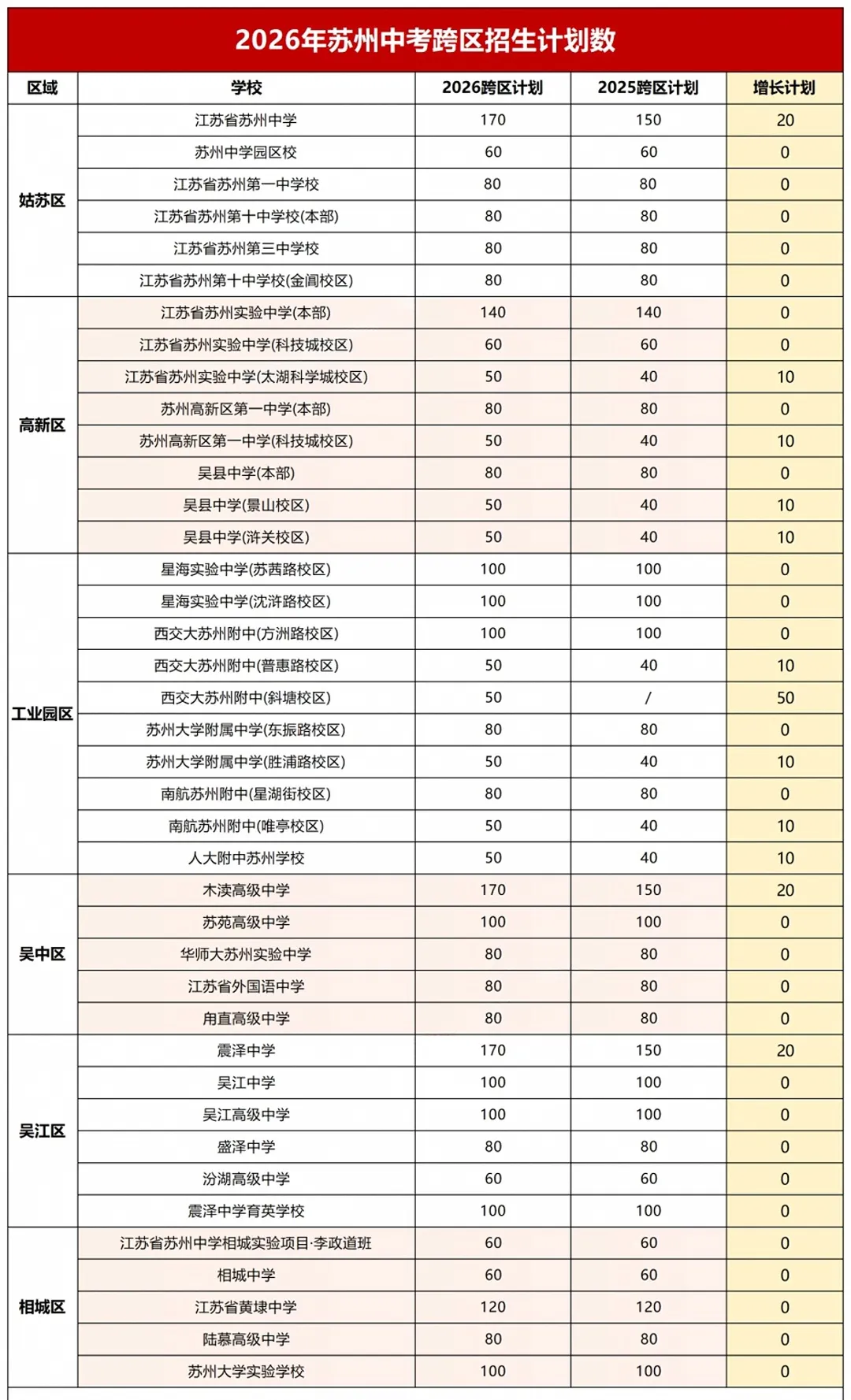 苏州中考,跨区招生录取高中竟然最难?-第1张图片-四季读书网 苏州中考,跨区招生录取高中竟然最难?-第1张图片-四季读书网