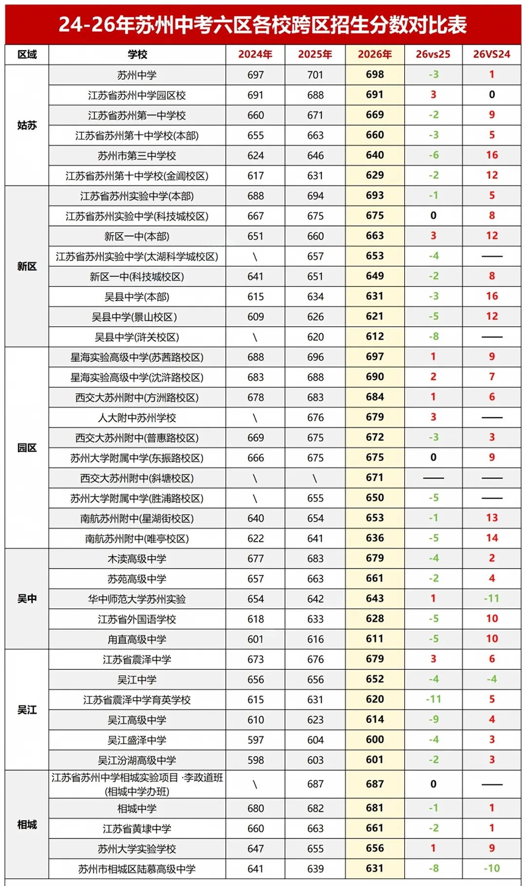 苏州中考,跨区招生录取高中竟然最难?-第3张图片-四季读书网 苏州中考,跨区招生录取高中竟然最难?-第3张图片-四季读书网